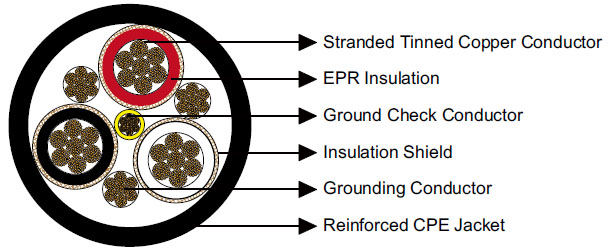 Type SHD-CGC Three-Conductor Round Portable Power Cable 