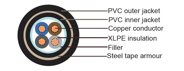 U1000 RVFV Cable Construction