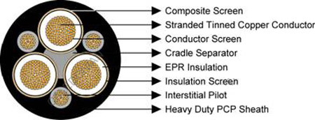 Type 240 rubber mining cable construction